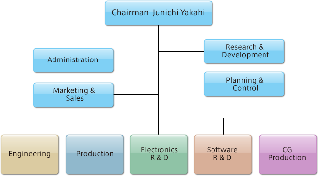 honda organizational structure