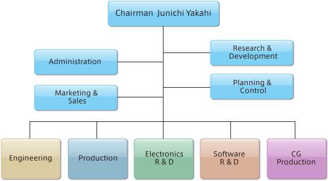 Organizational chart