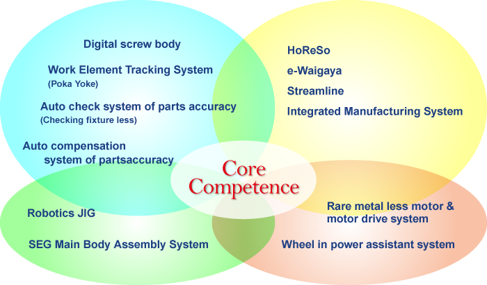 Core Competence